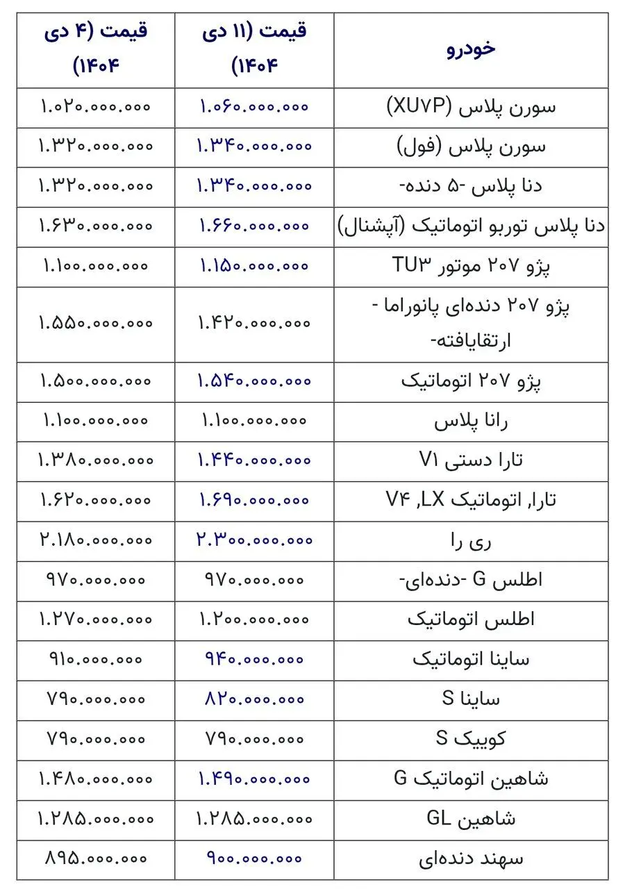 آخرین قیمت خودروهای ایران خودرو و سایپا/ این خودرو ۱۳۰ میلیون تومان ارزانتر شد+ جدول قیمتها 11