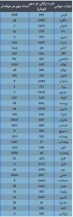 ارزش سهام عدالت امروز ۴ آذر ۱۴۰۴ اعلام شد ارزش سهام عدالت امروز ۴ آذر ۱۴۰۴ اعلام شد