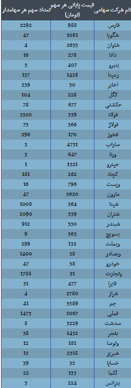 ارزش سهام عدالت امروز ۱۸ آذر ۱۴۰۴ اعلام شد/ ارزش سهام عدالت ۵۳۲ هزار تومانی چقدر شد؟ ارزش سهام عدالت امروز ۱۸ آذر ۱۴۰۴ اعلام شد/ ارزش سهام عدالت ۵۳۲ هزار تومانی چقدر شد؟