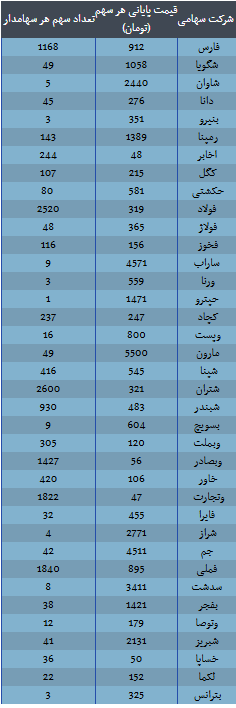ارزش سهام عدالت امروز ۲ آذر ۱۴۰۴ اعلام شد ارزش سهام عدالت امروز ۲ آذر ۱۴۰۴ اعلام شد
