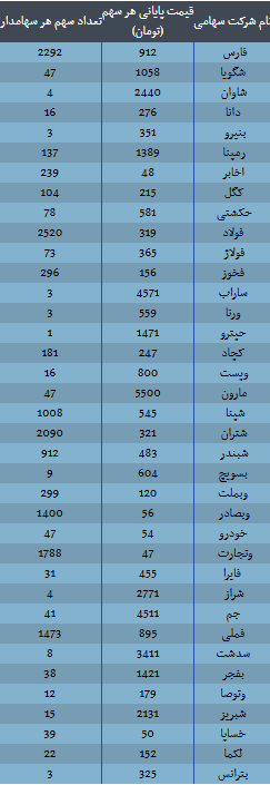 ارزش سهام عدالت امروز ۲ آذر ۱۴۰۴ اعلام شد ارزش سهام عدالت امروز ۲ آذر ۱۴۰۴ اعلام شد
