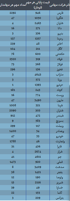 ارزش سهام عدالت امروز ۸ آذر ۱۴۰۴ اعلام شد/ ارزش سهام عدالت ۴۹۰ هزار تومانی چقدر شد؟ ارزش سهام عدالت امروز ۸ آذر ۱۴۰۴ اعلام شد/ ارزش سهام عدالت ۴۹۰ هزار تومانی چقدر شد؟