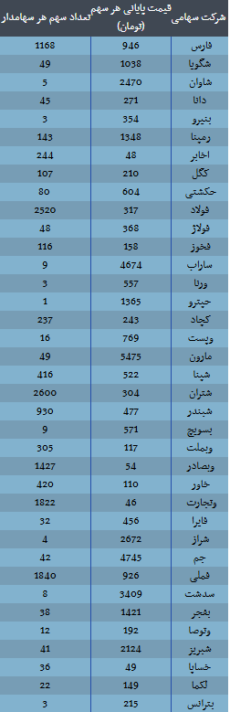 ارزش سهام عدالت امروز ۹ آذر ۱۴۰۴/ ارزش سهام ۵۳۲ هزار تومانی چقدر شد؟ ارزش سهام عدالت امروز ۹ آذر ۱۴۰۴/ ارزش سهام ۵۳۲ هزار تومانی چقدر شد؟