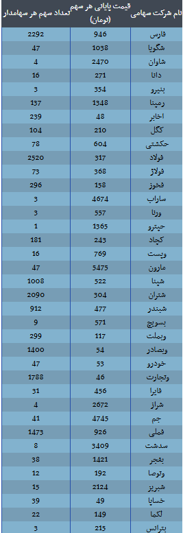 ارزش سهام عدالت امروز ۹ آذر ۱۴۰۴/ ارزش سهام ۵۳۲ هزار تومانی چقدر شد؟ ارزش سهام عدالت امروز ۹ آذر ۱۴۰۴/ ارزش سهام ۵۳۲ هزار تومانی چقدر شد؟