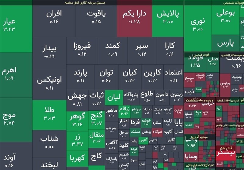 افت ۸ هزار واحدی شاخص کل بورس در معاملات امروز افت ۸ هزار واحدی شاخص کل بورس در معاملات امروز