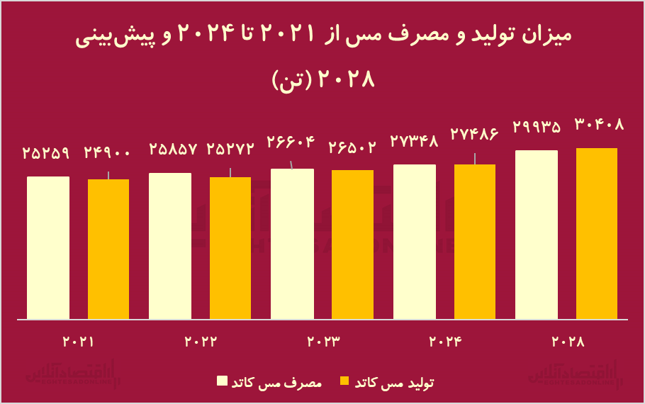 بازار داغ نفت جدید در بورس کالا / مس ولیعهد طلا شد؟ بازار داغ نفت جدید در بورس کالا / مس ولیعهد طلا شد؟
