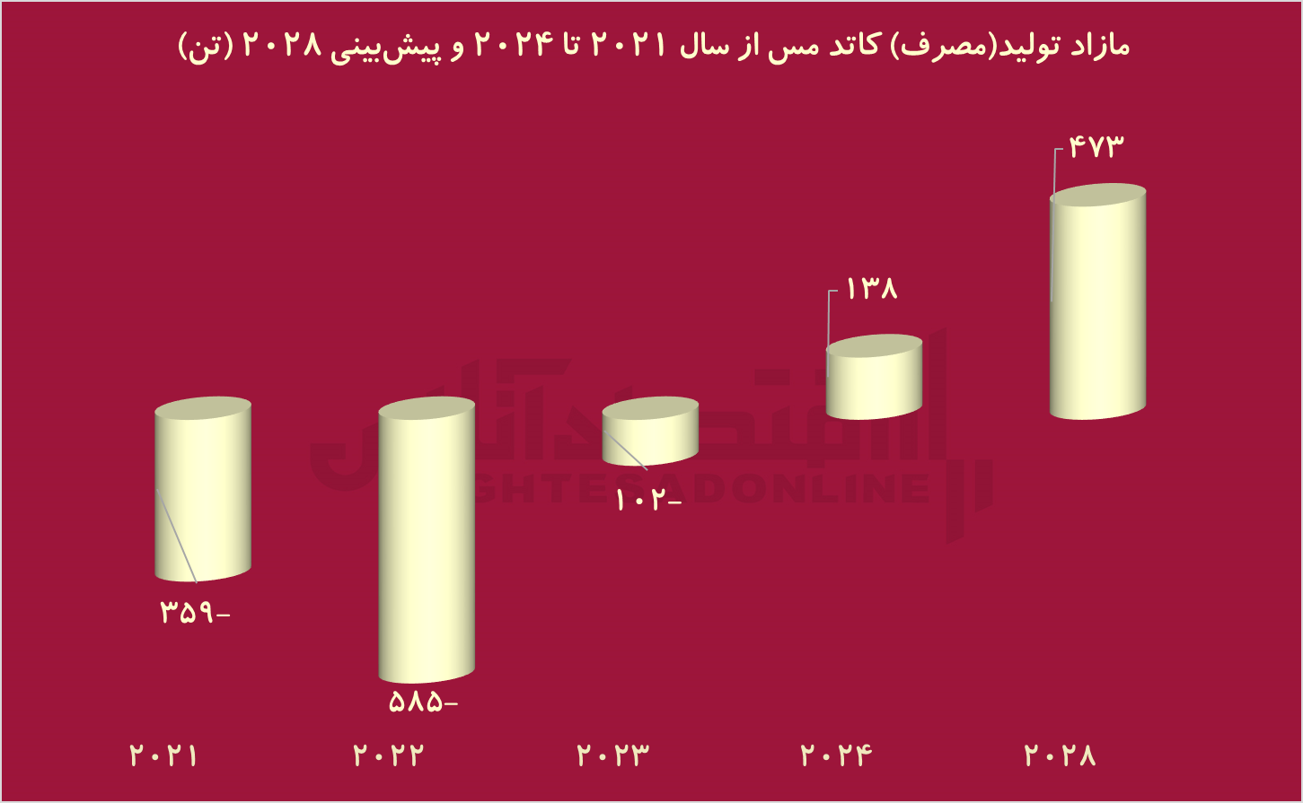 بازار داغ نفت جدید در بورس کالا / مس ولیعهد طلا شد؟ بازار داغ نفت جدید در بورس کالا / مس ولیعهد طلا شد؟