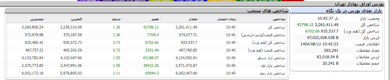 بورس سقف تاریخی خود را شکست / صعود خیرهکننده بورس امروز ۱۲ آبان ۱۴۰۴ بورس سقف تاریخی خود را شکست / صعود خیرهکننده بورس امروز ۱۲ آبان ۱۴۰۴