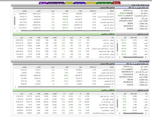 جهش تاریخی بورس تهران/ شاخص کل ۹۳ هزار واحد رشد کرد جهش تاریخی بورس تهران/ شاخص کل ۹۳ هزار واحد رشد کرد