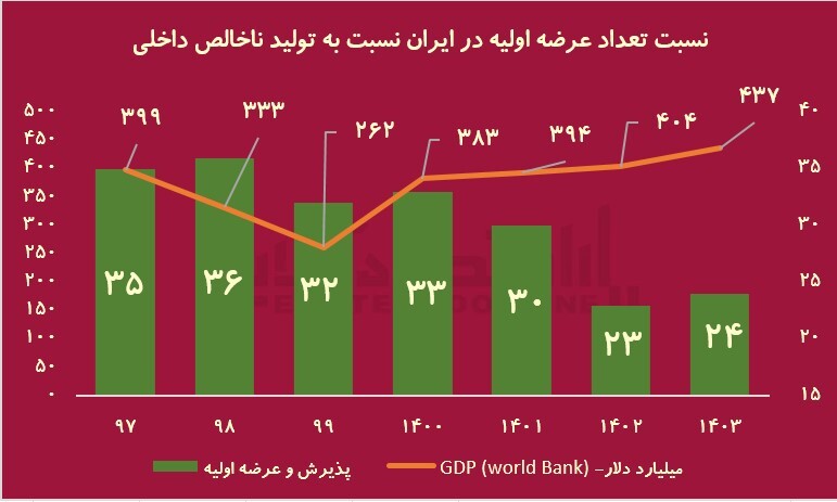 ایران خلاف جهان؛ عرضه اولیه از GDP جا ماند/ افزایش عرضه اولیه با توسعه مالی در ایران ممکن میشود ایران خلاف جهان؛ عرضه اولیه از GDP جا ماند/ افزایش عرضه اولیه با توسعه مالی در ایران ممکن میشود