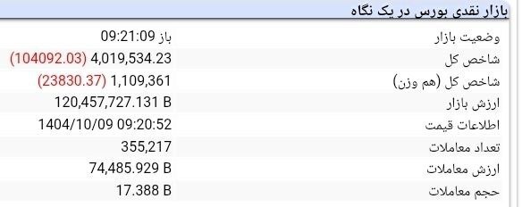 سقوط سنگین بورس/ کانال ۴.۱ میلیون واحدی از دست رفت سقوط سنگین بورس/ کانال ۴.۱ میلیون واحدی از دست رفت