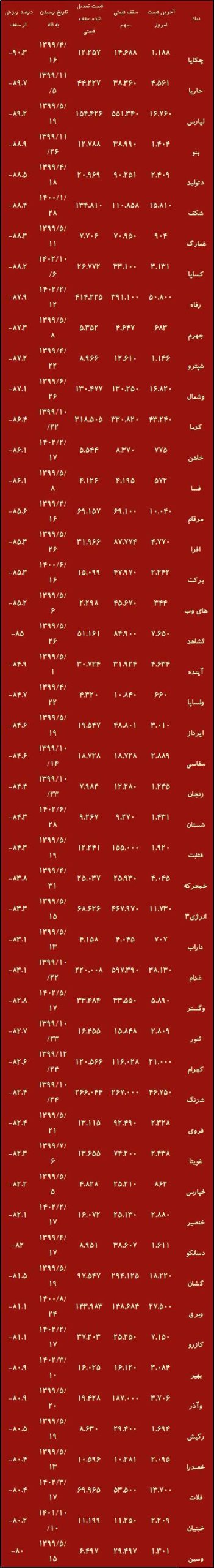 گول شاخص بورس را نخورید / رکورد فقط با رشد ۸۰ درصدی رقم میخورد گول شاخص بورس را نخورید / رکورد فقط با رشد ۸۰ درصدی رقم میخورد