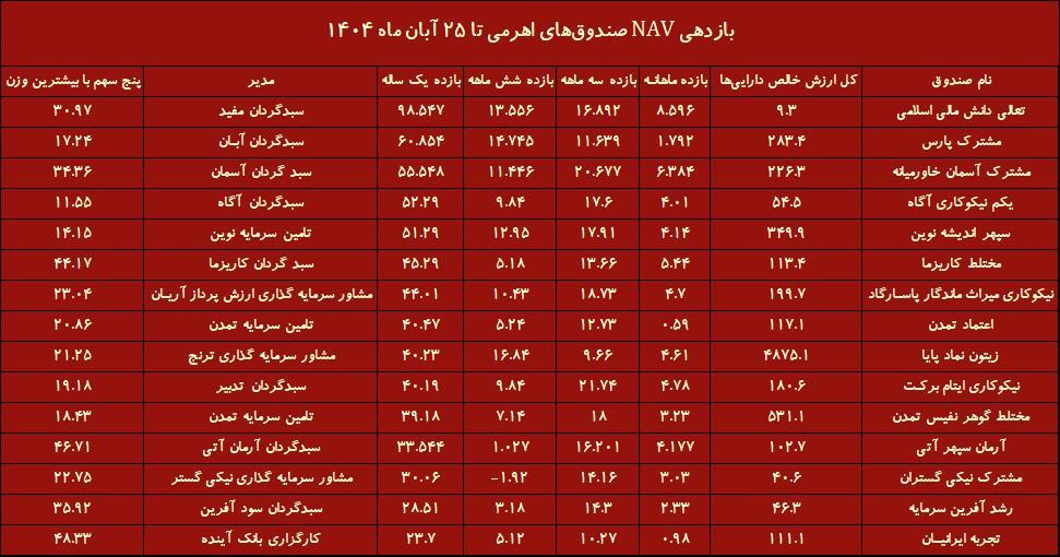 صندوقهای مختلط، پتانسیل بالا اما توجه کم/ کدام صندوق مختلط بهترین بازدهی را ثبت کرد؟ صندوقهای مختلط، پتانسیل بالا اما توجه کم/ کدام صندوق مختلط بهترین بازدهی را ثبت کرد؟