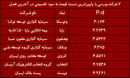 کدام شرکت بورسی ارزندهتر است؟ / ۱۰ شرکتی که واقعا ارزشمندند کدام شرکت بورسی ارزندهتر است؟ / ۱۰ شرکتی که واقعا ارزشمندند