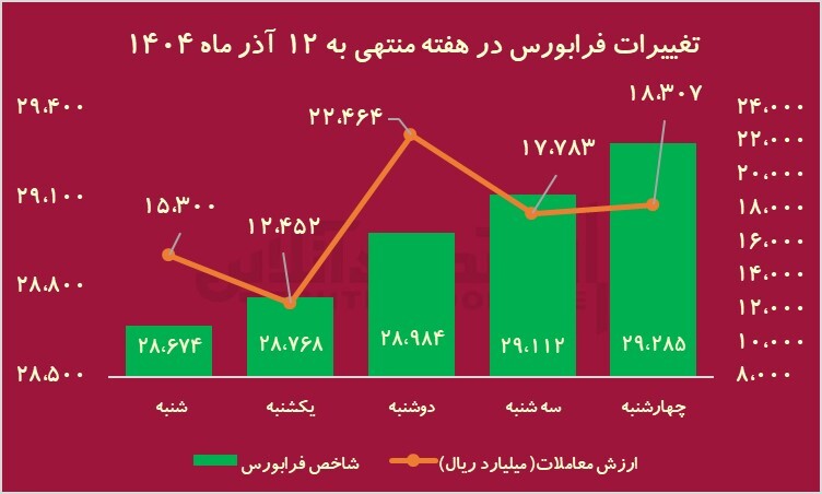 هفته درخشان بورس/ شاخص رکورد زد اما حواستان به اصلاح هم باشد هفته درخشان بورس/ شاخص رکورد زد اما حواستان به اصلاح هم باشد