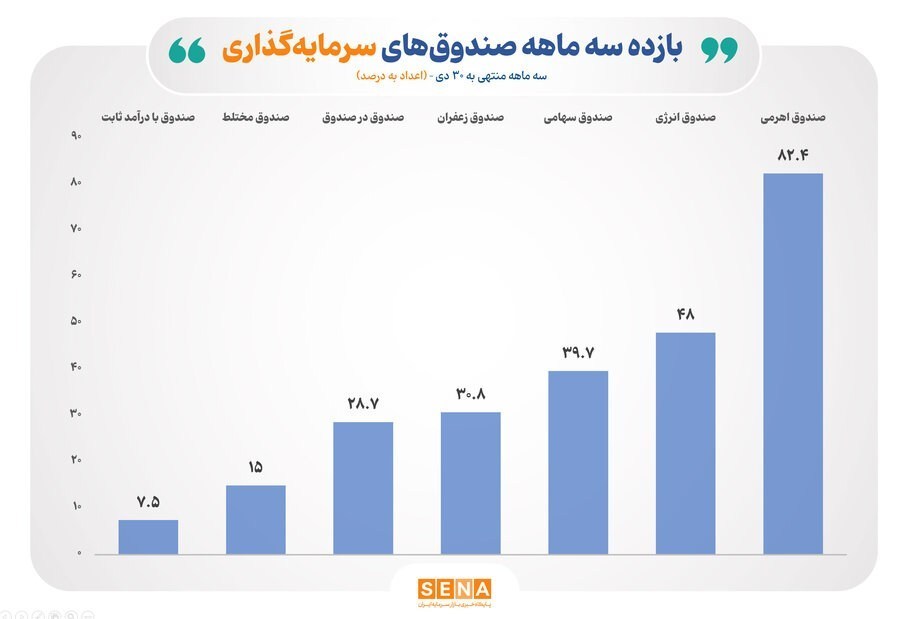 رقابت شانهبهشانه بازارهای سهام و طلا در دی برای کسب بازده بورس ,