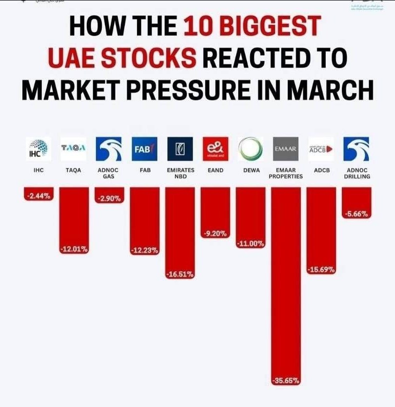افت سنگین سهام بزرگ امارات تحت فشار جنگ افت سنگین سهام بزرگ امارات تحت فشار جنگ