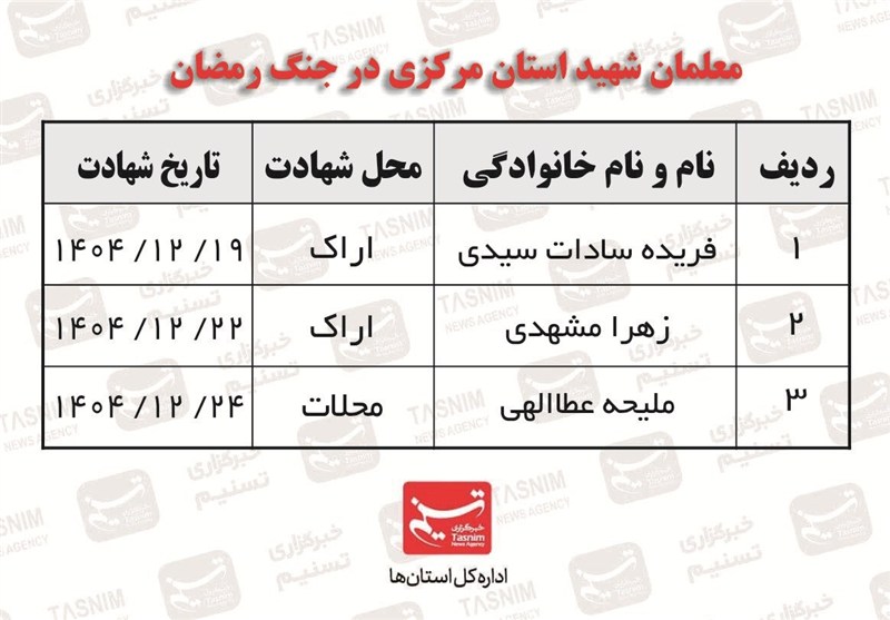 الفبای مدارس درجنگ رمضان رنگ خون گرفت؛3معلم و 6دانشآموز شهید در مرکزی الفبای مدارس درجنگ رمضان رنگ خون گرفت؛3معلم و 6دانشآموز شهید در مرکزی