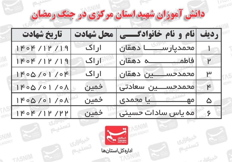 الفبای مدارس درجنگ رمضان رنگ خون گرفت؛3معلم و 6دانشآموز شهید در مرکزی الفبای مدارس درجنگ رمضان رنگ خون گرفت؛3معلم و 6دانشآموز شهید در مرکزی