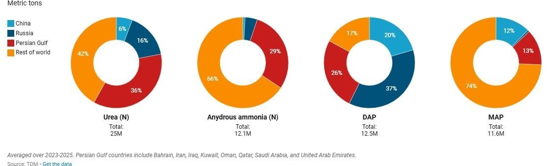 تأثیر تنش درخلیج فارس بر بازارهای جهانی کود شیمیایی و تولید غذا جنگ آمریکا و رژیم صهیونیستی علیه ایران , کشاورزی , امنیت غذایی , فائو | سازمان فائو ,