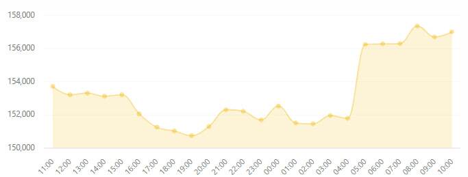 ریزش بیتکوین پس از شکست مذاکرات؛ بازار کریپتو قرمزپوش شد ریزش بیتکوین پس از شکست مذاکرات؛ بازار کریپتو قرمزپوش شد