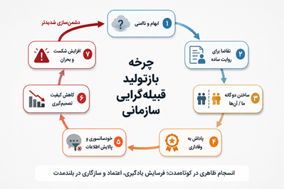 تکانگاری پوپولیستی؛تبدیل سازمان به قبیله / زوال عقلانیت در سازمان ها به بهانه شعار وحدت / از سازمان چندصدایی تا دیکتاتوری «ما» تکانگاری پوپولیستی؛تبدیل سازمان به قبیله / زوال عقلانیت در سازمان ها به بهانه شعار وحدت / از سازمان چندصدایی تا دیکتاتوری «ما»