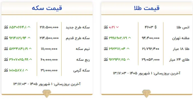 جهش همزمان دلار و سکه به سقفهای جدید/ دلار به 200 هزار تومان رسید 111