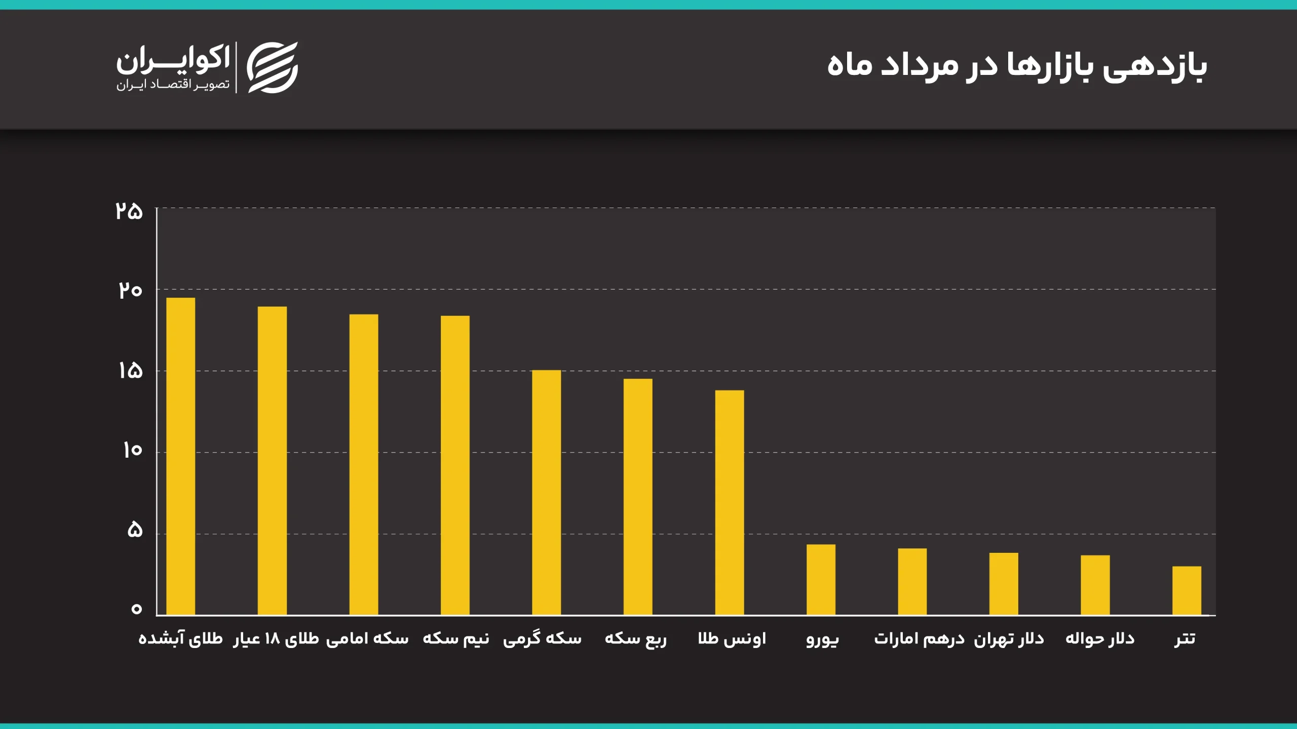 جهش همزمان دلار و سکه به سقفهای جدید/ دلار به 200 هزار تومان رسید بازدهی بازارها در مرداد ماه سایت