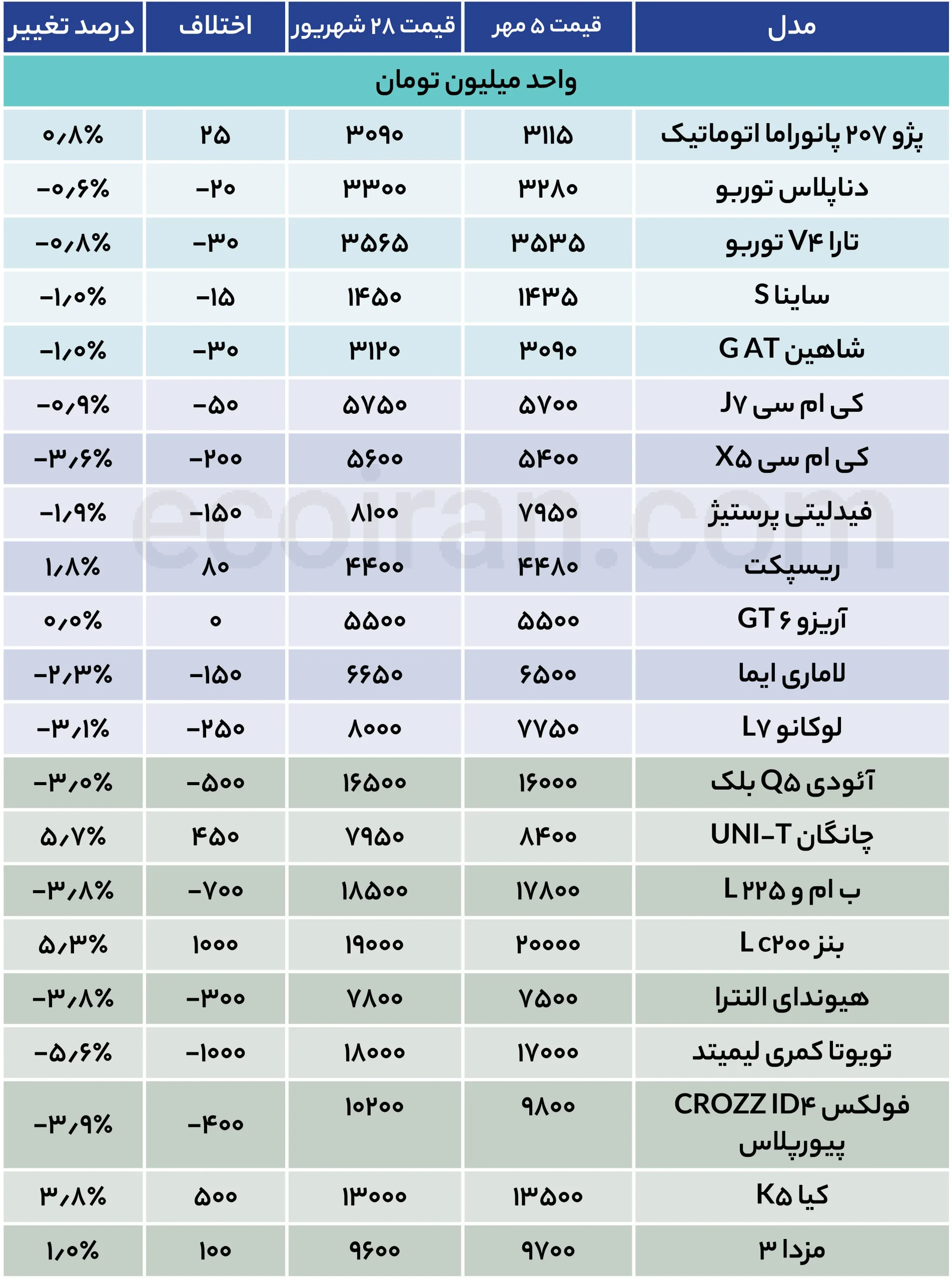 رکود خودرویی مهر؛ فرصت خرید یا سکوت قبل از واکنش؟ + جدول قیمت جدول قیمت خودرو (35)