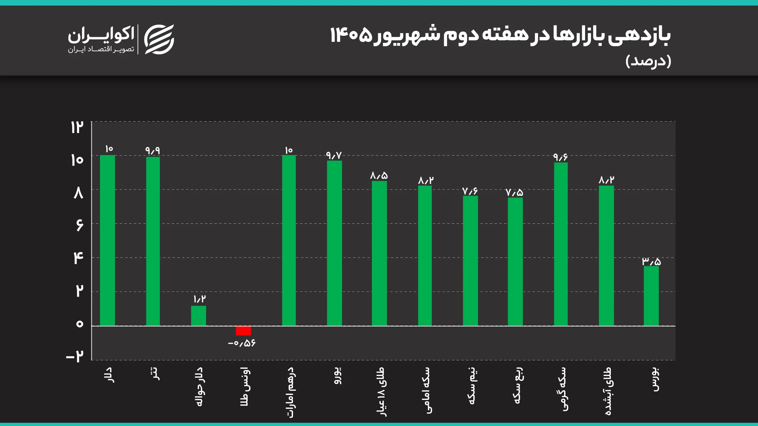 شوک جدید جنگ به بازار طلا و ارز/ دلار به 230 هزار تومان میرسد؟ بازدهی_بازارها_در_هفته_دوم_شهریور_1405