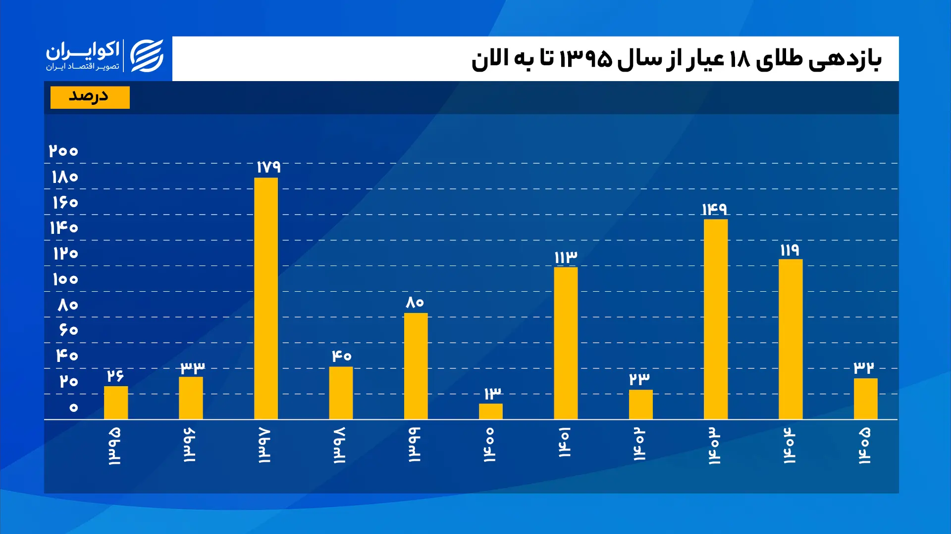 شوک شورای حکام و حمله به آرامکو به بازار ارز/ دلار از 230 هزار تومان عبور میکند؟/ طلا در سالهای بحران چه کرد؟ بازدهی_طلای_18_عیار_از_سال_1395_تا_به_الان